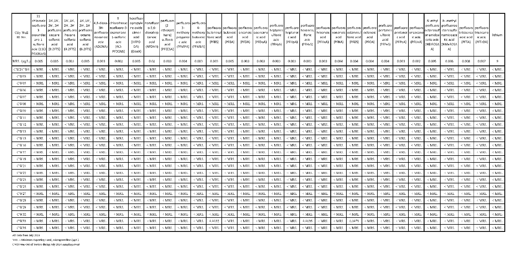 the City sampled municipal drinking water wells for 29 PFAS. As part of this robust testing, two analytes at one well tested above the minimum reporting threshold.